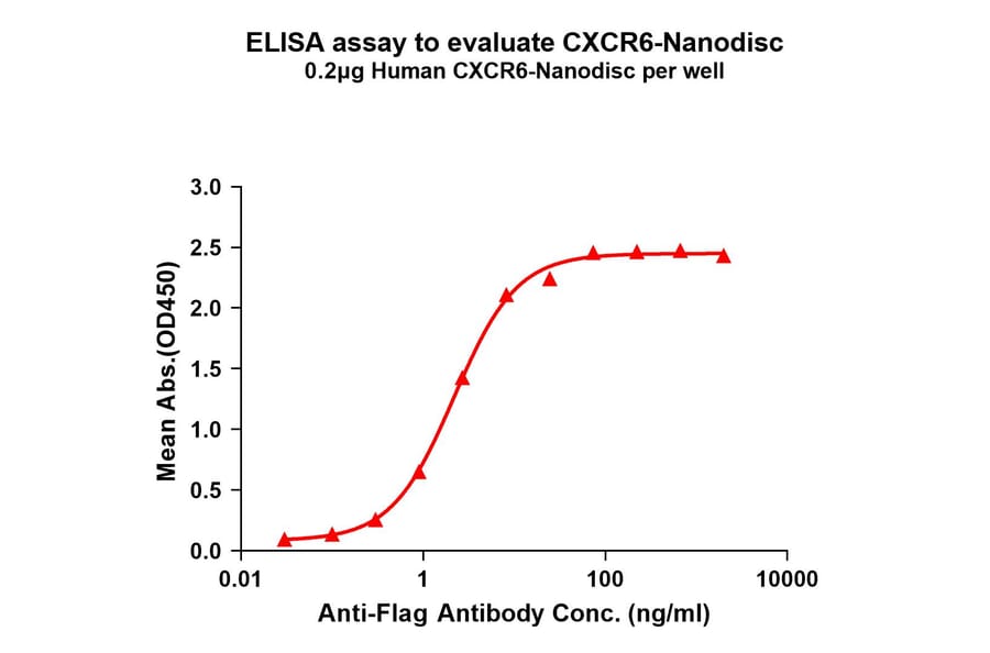 ELISA - Synthetic Nanodisc Human CXCR6 Protein (A317306) - Antibodies.com