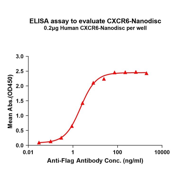 ELISA - Synthetic Nanodisc Human CXCR6 Protein (A317306) - Antibodies.com