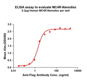 ELISA - Synthetic Nanodisc Human MC4-R Protein (A317308) - Antibodies.com