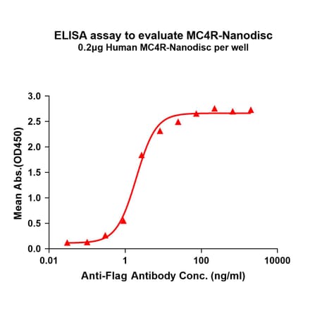 ELISA - Synthetic Nanodisc Human MC4-R Protein (A317308) - Antibodies.com