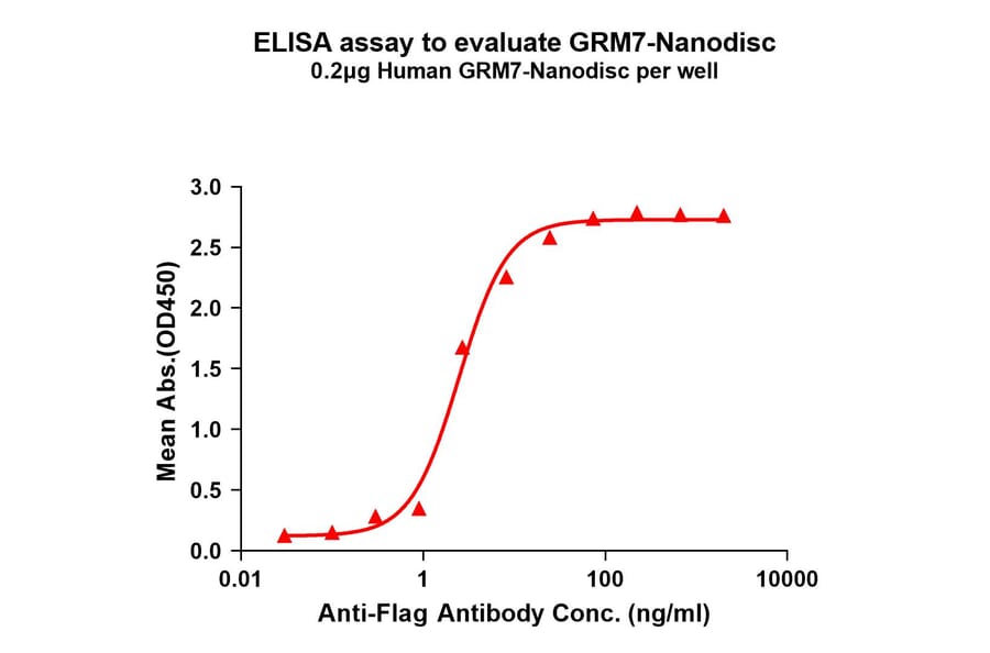 ELISA - Synthetic Nanodisc Human Metabotropic Glutamate Receptor 7/MGLUR7 Protein (A317310) - Antibodies.com