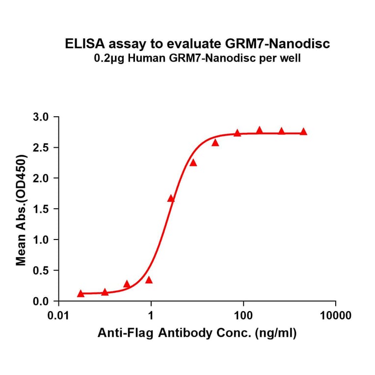 ELISA - Synthetic Nanodisc Human Metabotropic Glutamate Receptor 7/MGLUR7 Protein (A317310) - Antibodies.com
