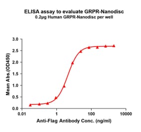 ELISA - Synthetic Nanodisc Human GRPR Protein (A317311) - Antibodies.com