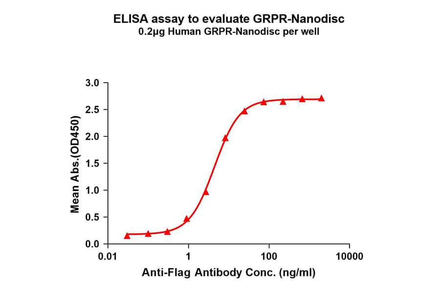 ELISA - Synthetic Nanodisc Human GRPR Protein (A317311) - Antibodies.com