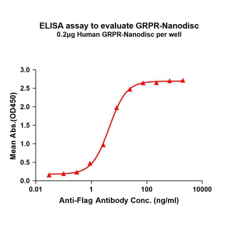 ELISA - Synthetic Nanodisc Human GRPR Protein (A317311) - Antibodies.com