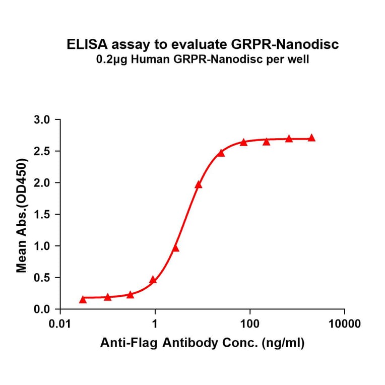 ELISA - Synthetic Nanodisc Human GRPR Protein (A317311) - Antibodies.com