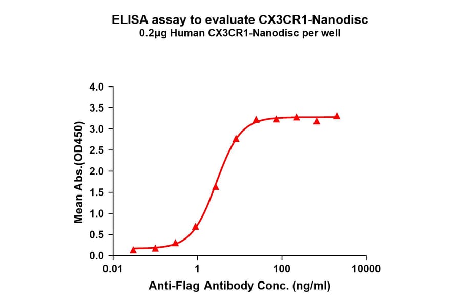 ELISA - Synthetic Nanodisc Human CX3CR1 Protein (A317314) - Antibodies.com