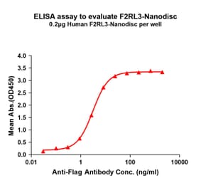 ELISA - Synthetic Nanodisc Human F2RL3 Protein (A317315) - Antibodies.com