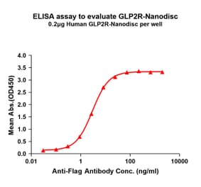 ELISA - Synthetic Nanodisc Human GLP2R Protein (A317316) - Antibodies.com