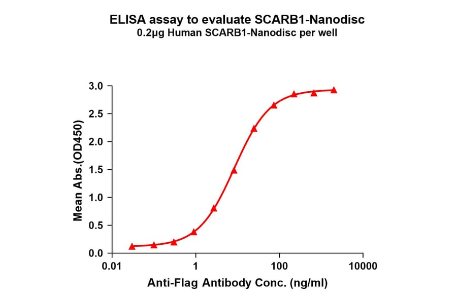 ELISA - Synthetic Nanodisc Human Scavenging Receptor SR-BI Protein (A317317) - Antibodies.com