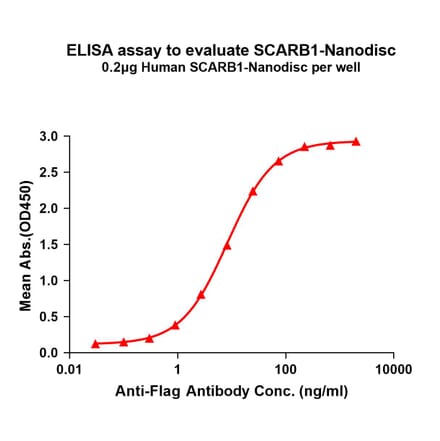 ELISA - Synthetic Nanodisc Human Scavenging Receptor SR-BI Protein (A317317) - Antibodies.com