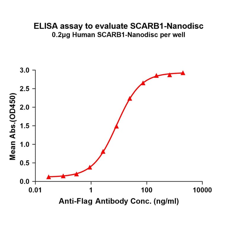 ELISA - Synthetic Nanodisc Human Scavenging Receptor SR-BI Protein (A317317) - Antibodies.com