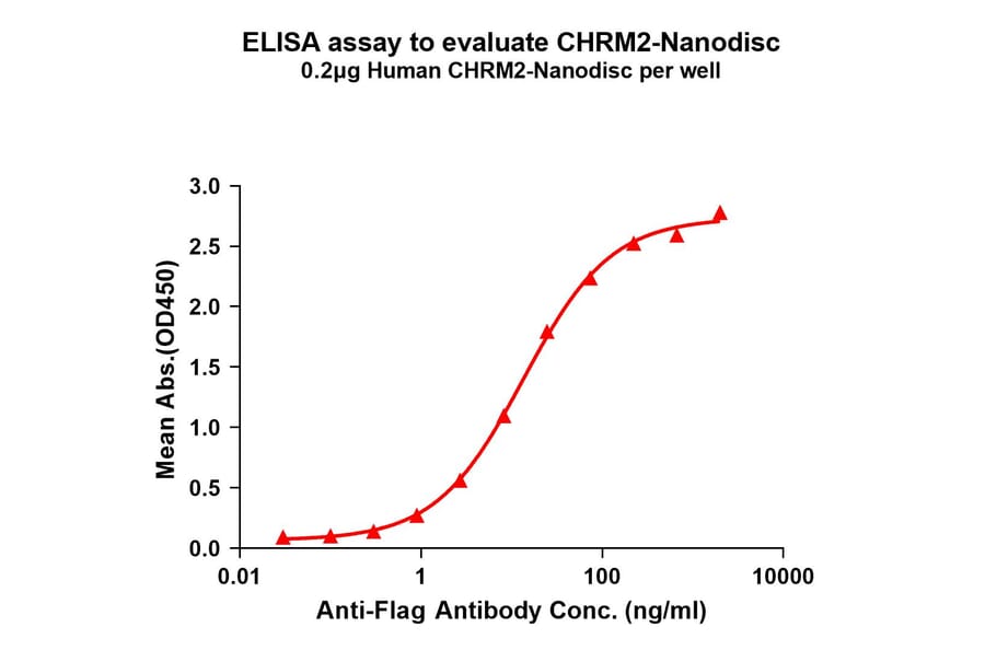 ELISA - Synthetic Nanodisc Human Muscarinic Acetylcholine Receptor 2/CM2 Protein (A317318) - Antibodies.com