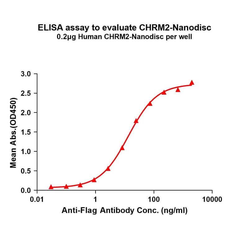 ELISA - Synthetic Nanodisc Human Muscarinic Acetylcholine Receptor 2/CM2 Protein (A317318) - Antibodies.com