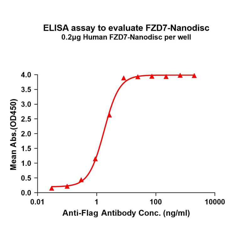 ELISA - Synthetic Nanodisc Human Frizzled 7 Protein (A317320) - Antibodies.com