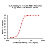 ELISA - Synthetic Nanodisc Human Frizzled 7 Protein (A317320) - Antibodies.com