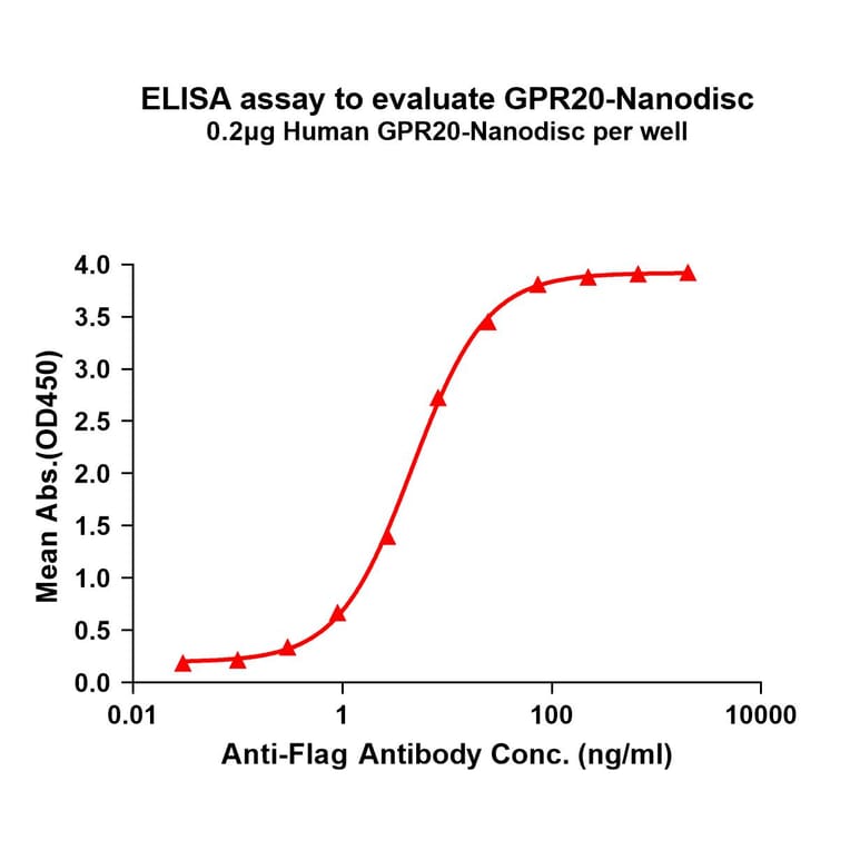 ELISA - Synthetic Nanodisc Human GPCR GPR20 Protein (A317321) - Antibodies.com