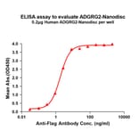 ELISA - Synthetic Nanodisc Human GPCR GPR64 Protein (A317322) - Antibodies.com