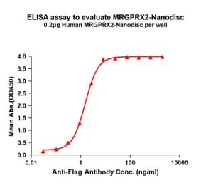 ELISA - Synthetic Nanodisc Human GPCR MRGX2 Protein (A317323) - Antibodies.com
