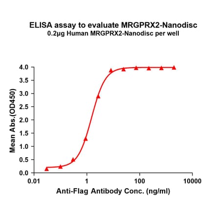 ELISA - Synthetic Nanodisc Human GPCR MRGX2 Protein (A317323) - Antibodies.com