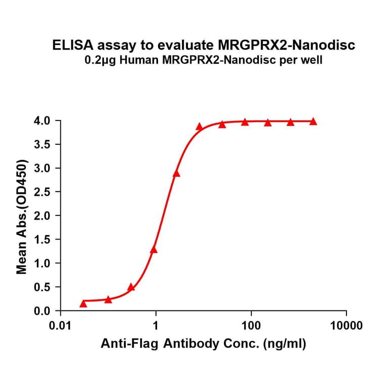 ELISA - Synthetic Nanodisc Human GPCR MRGX2 Protein (A317323) - Antibodies.com