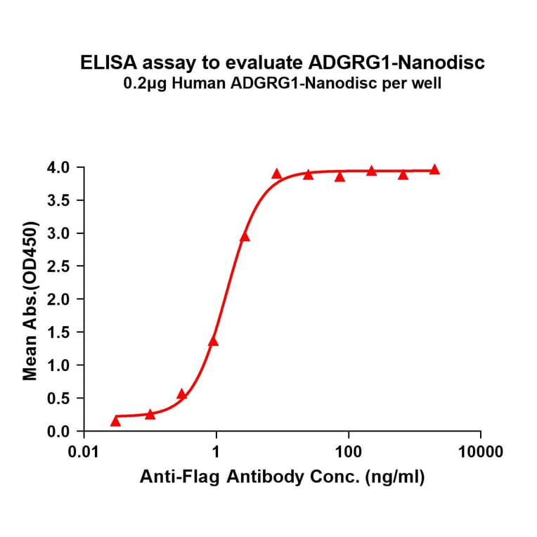 ELISA - Synthetic Nanodisc Human GPR56 Protein (A317324) - Antibodies.com