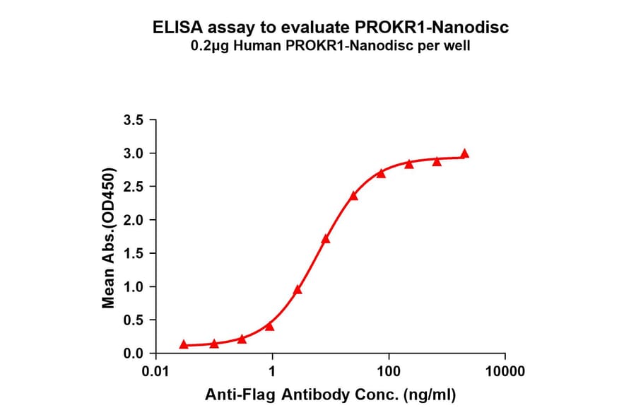 ELISA - Synthetic Nanodisc Human PK-R1 Protein (A317326) - Antibodies.com