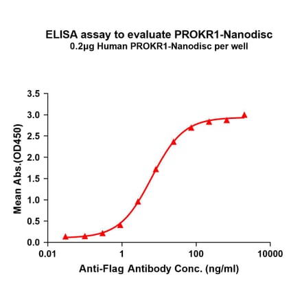ELISA - Synthetic Nanodisc Human PK-R1 Protein (A317326) - Antibodies.com