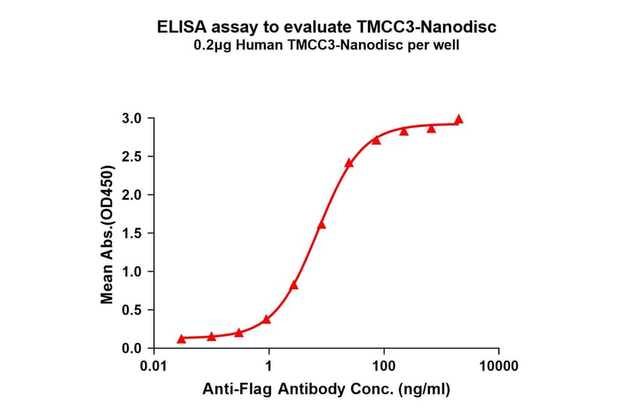 ELISA - Synthetic Nanodisc Human TMCC3 Protein (A317327) - Antibodies.com