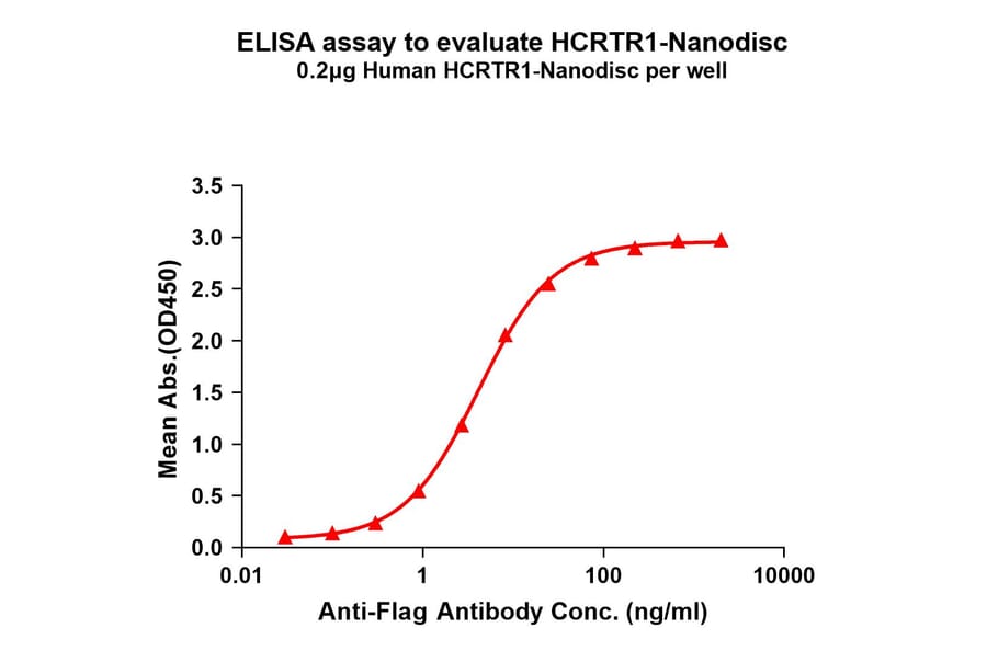 ELISA - Synthetic Nanodisc Human Orexin Receptor 1/Ox-1-R Protein (A317328) - Antibodies.com