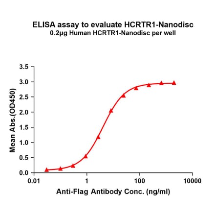ELISA - Synthetic Nanodisc Human Orexin Receptor 1/Ox-1-R Protein (A317328) - Antibodies.com