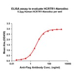 ELISA - Synthetic Nanodisc Human Orexin Receptor 1/Ox-1-R Protein (A317328) - Antibodies.com