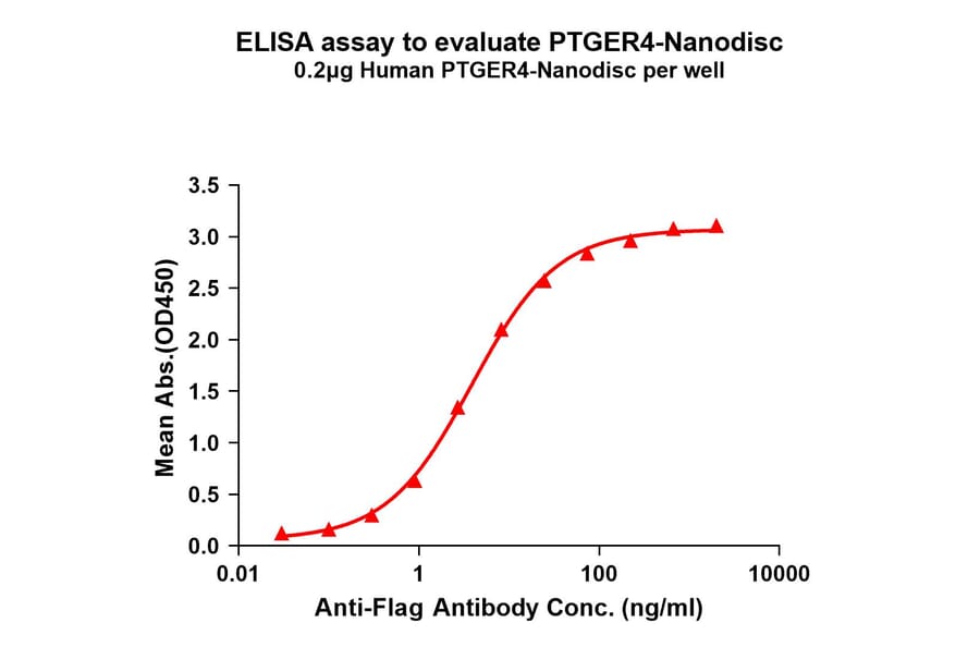 ELISA - Synthetic Nanodisc Human PGE2 Receptor EP4 Subtype Protein (A317330) - Antibodies.com