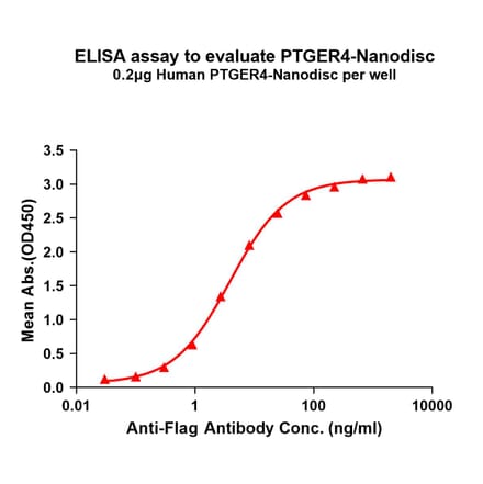 ELISA - Synthetic Nanodisc Human PGE2 Receptor EP4 Subtype Protein (A317330) - Antibodies.com