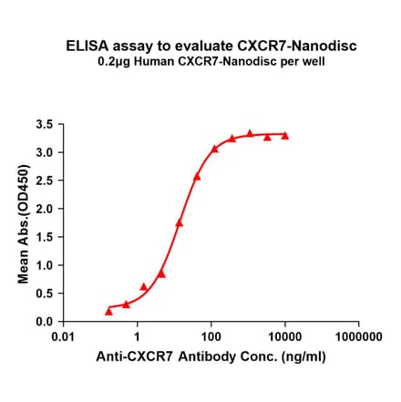 ELISA - Synthetic Nanodisc Human GPCR RDC1/CXCR-7 Protein (A317332) - Antibodies.com