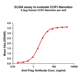 ELISA - Synthetic Nanodisc Human CCR1 Protein (A317333) - Antibodies.com