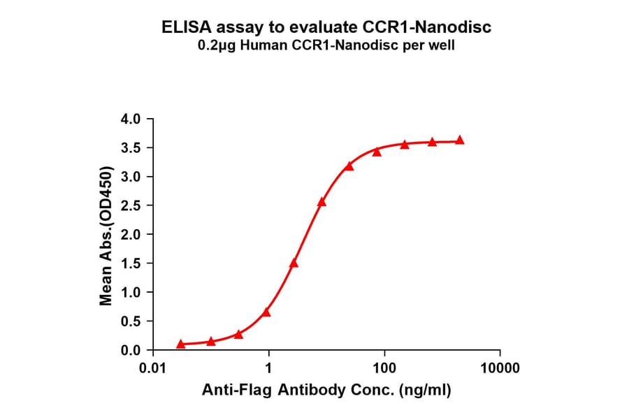 ELISA - Synthetic Nanodisc Human CCR1 Protein (A317333) - Antibodies.com