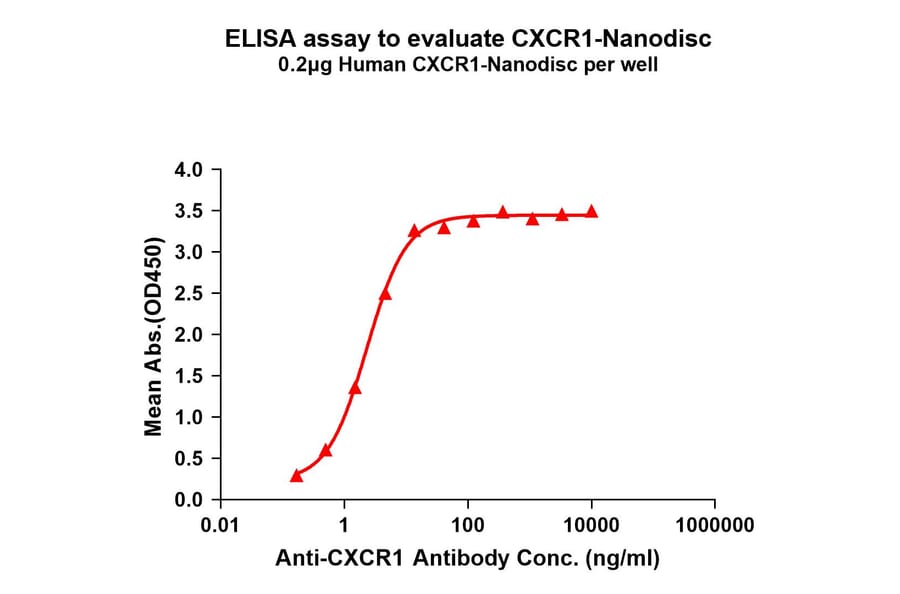 ELISA - Synthetic Nanodisc Human CXCR1 Protein (A317336) - Antibodies.com