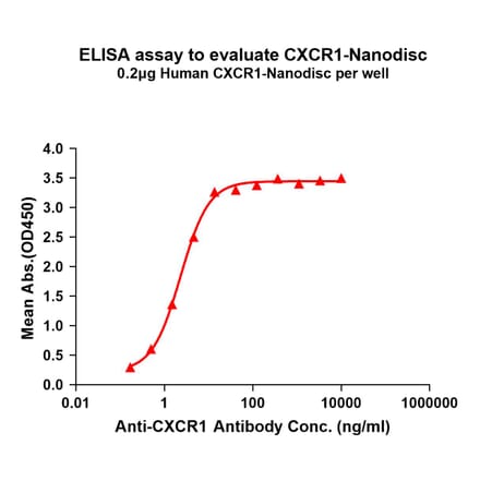 ELISA - Synthetic Nanodisc Human CXCR1 Protein (A317336) - Antibodies.com