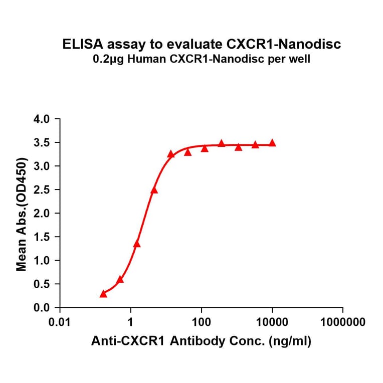 ELISA - Synthetic Nanodisc Human CXCR1 Protein (A317336) - Antibodies.com