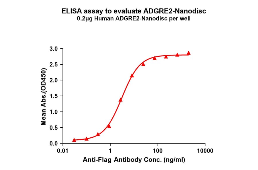 ELISA - Synthetic Nanodisc Human EMR2 Protein (A317337) - Antibodies.com