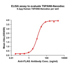 ELISA - Synthetic Nanodisc Human Tspan-8 Protein (A317338) - Antibodies.com