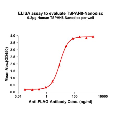 ELISA - Synthetic Nanodisc Human Tspan-8 Protein (A317338) - Antibodies.com