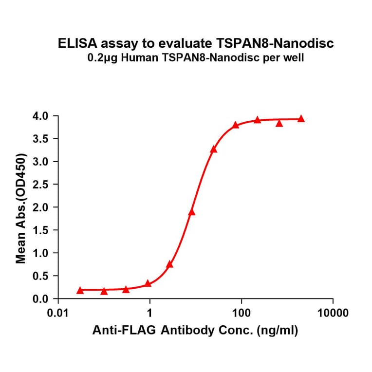 ELISA - Synthetic Nanodisc Human Tspan-8 Protein (A317338) - Antibodies.com