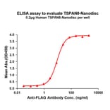 ELISA - Synthetic Nanodisc Human Tspan-8 Protein (A317338) - Antibodies.com