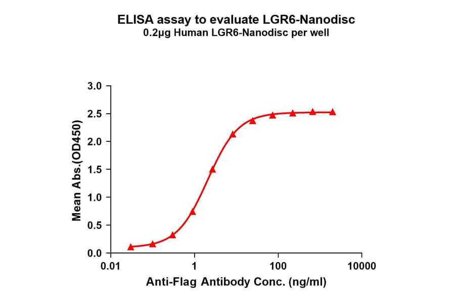 ELISA - Synthetic Nanodisc Human GPCR LGR6 Protein (A317343) - Antibodies.com