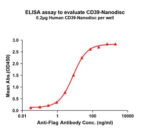 ELISA - Synthetic Nanodisc Human CD39 Protein (A317344) - Antibodies.com