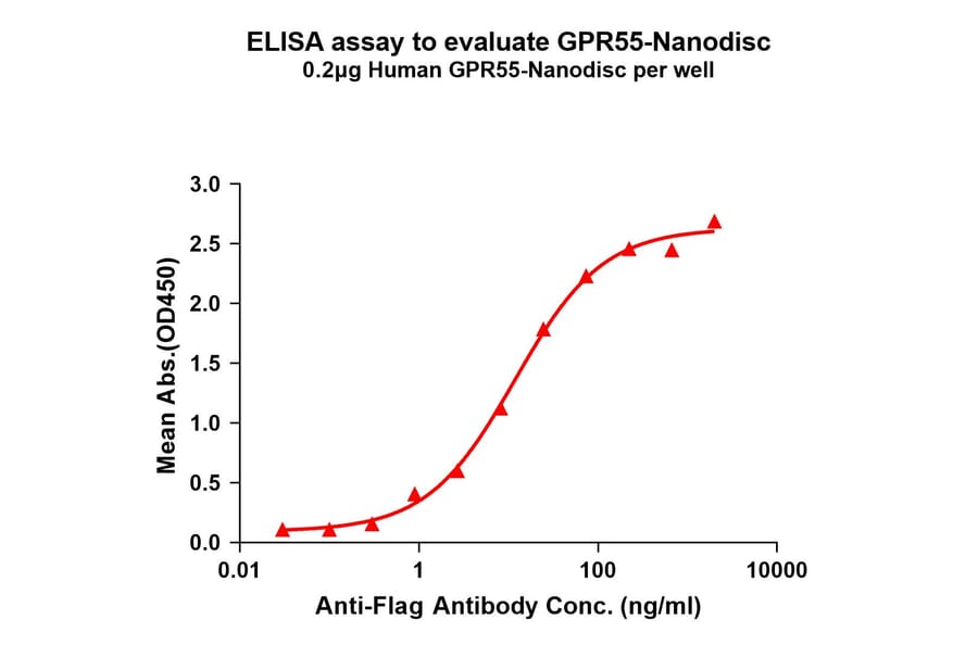 ELISA - Synthetic Nanodisc Human GPCR GPR55 Protein (A317348) - Antibodies.com