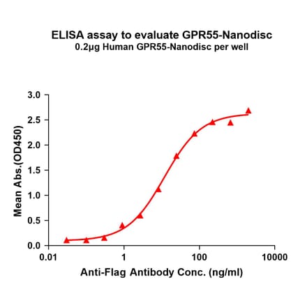 ELISA - Synthetic Nanodisc Human GPCR GPR55 Protein (A317348) - Antibodies.com