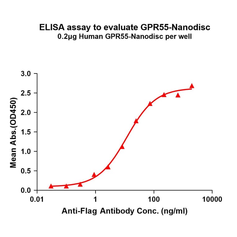 ELISA - Synthetic Nanodisc Human GPCR GPR55 Protein (A317348) - Antibodies.com